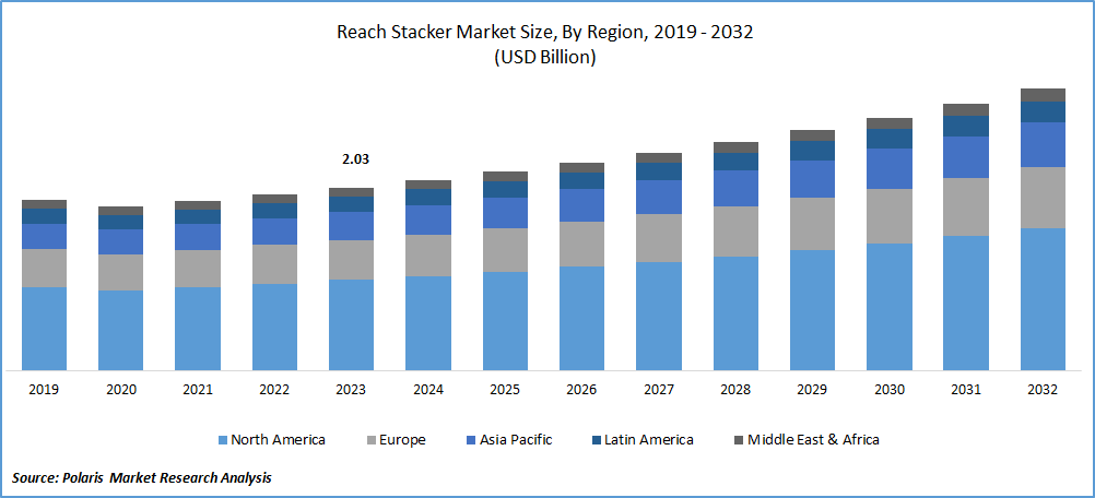 Reach Stacker Market Size